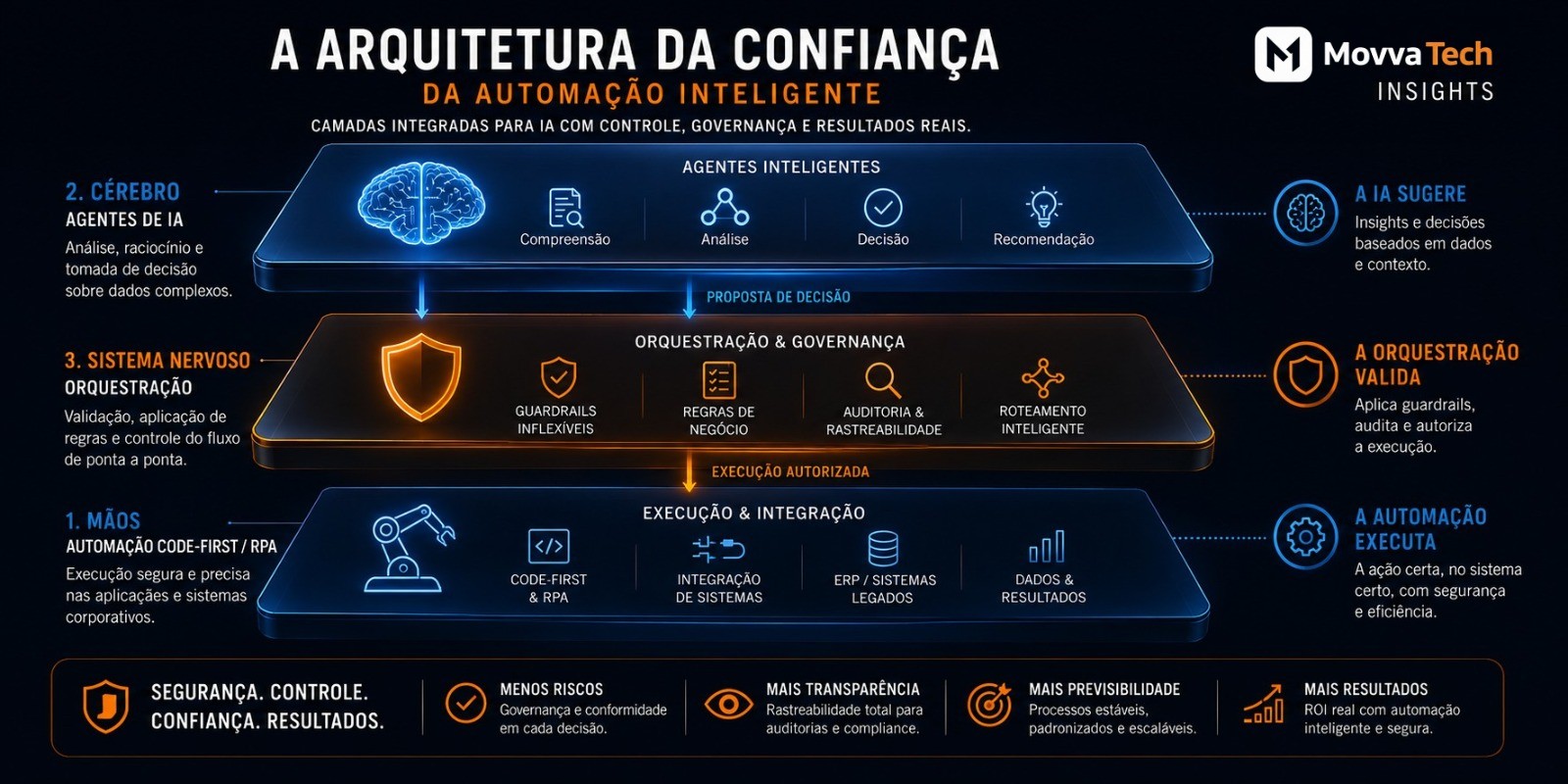 A Arquitetura da Confiança Algorítmica da MovvaTech