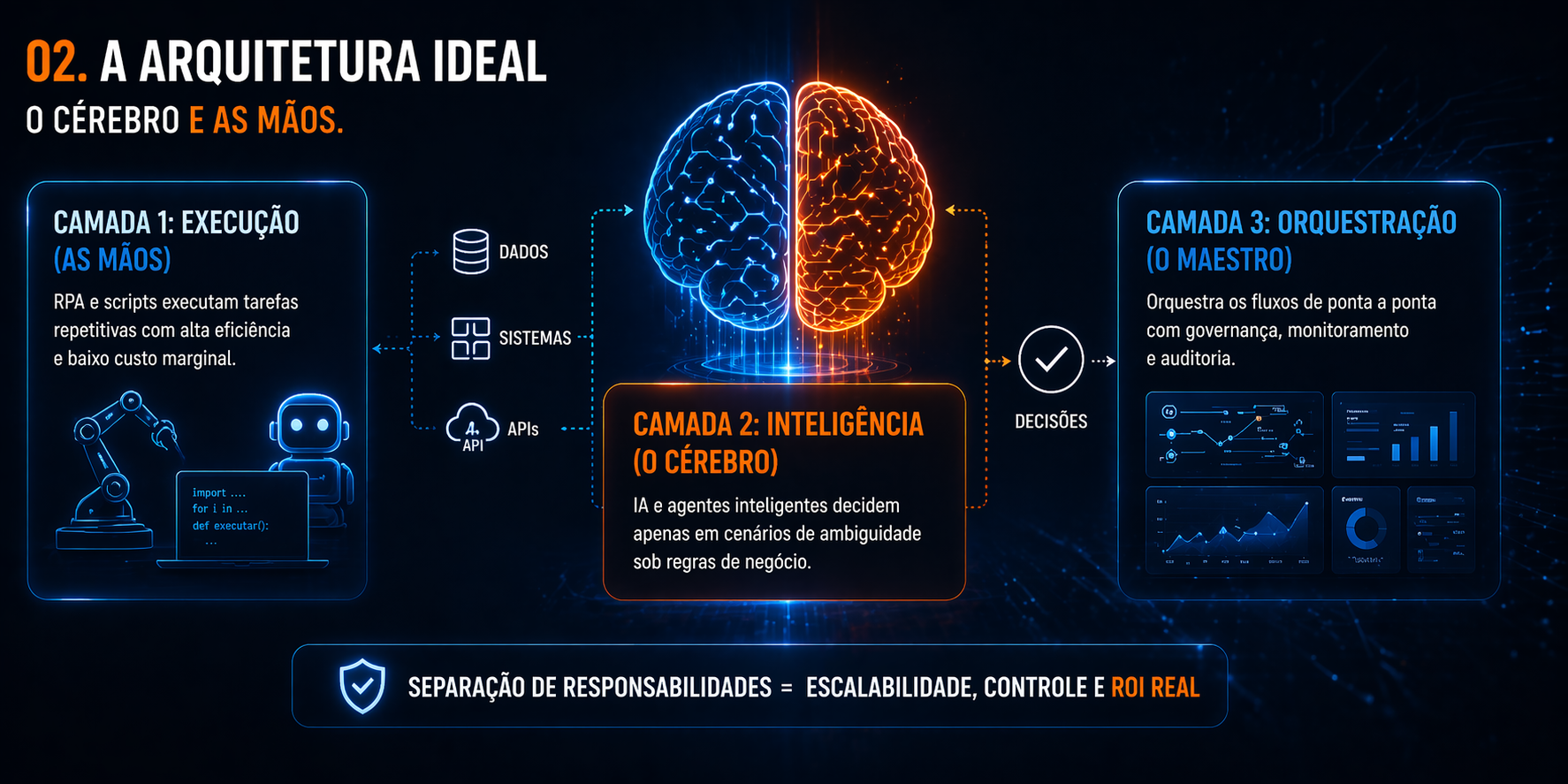 Camadas da Hiperautomação