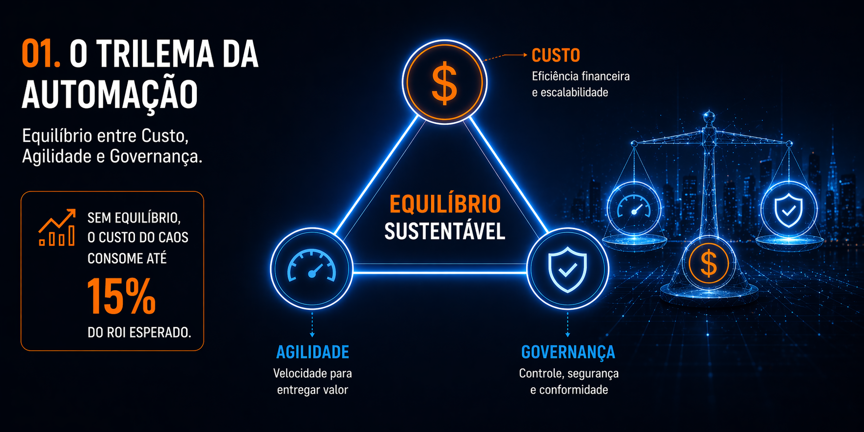 Trilema da Automação